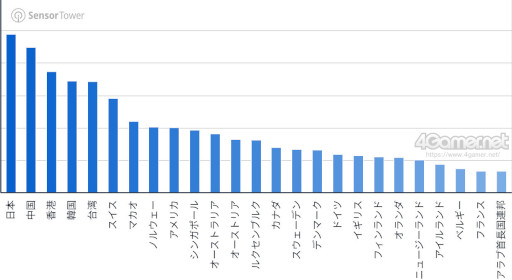 画像ギャラリー No.010のサムネイル画像 / スマホゲームのセルラン分析（2026年3月19日〜3月25日）。今週も1位は「プロスピA」。2025年における国・地域ごとの市場規模についても紹介