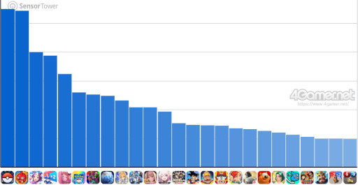 画像ギャラリー No.002のサムネイル画像 / スマホゲームのセルラン分析（2025年11月13日〜11月19日）。今週の1位は「Pokémon GO」。各国における7月〜9月の最大収益タイトルも紹介
