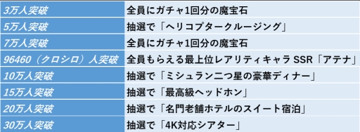 画像ギャラリー No.002のサムネイル画像 / 「黒騎士と白の魔王」の事前登録者数が30万人を突破。新たな別格特典が開放