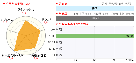 グラフ