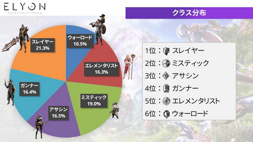 画像ギャラリー No.010のサムネイル画像 / 「ELYON」メディアキャラバンでプロデューサーが語った現状と今後の方針を紹介。2022年上半期には新クラス“アーチャー”実装