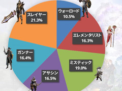 「ELYON」メディアキャラバンでプロデューサーが語った現状と今後の方針を紹介。2022年上半期には新クラス“アーチャー”実装
