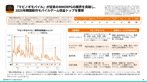 画像ギャラリー No.009のサムネイル画像 / スマホゲームのDL数は減少傾向だが，プレイ時間は増加傾向。2025年のモバイル/PC/コンソール市場を振り返るSensor Towerのレポート2本を紹介