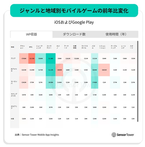 画像ギャラリー No.015のサムネイル画像 / スマホゲームのDL数は減少傾向だが，プレイ時間は増加傾向。2025年のモバイル/PC/コンソール市場を振り返るSensor Towerのレポート2本を紹介