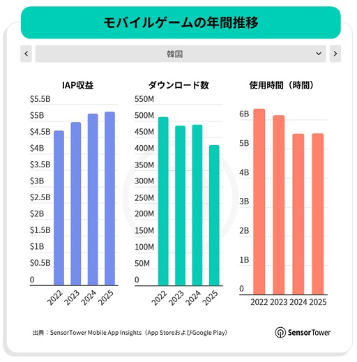 画像ギャラリー No.019のサムネイル画像 / スマホゲームのDL数は減少傾向だが，プレイ時間は増加傾向。2025年のモバイル/PC/コンソール市場を振り返るSensor Towerのレポート2本を紹介
