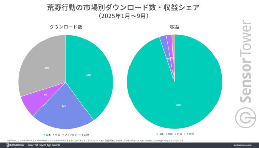 画像ギャラリー No.002のサムネイル画像 / 「荒野行動」と「レーシングマスター」の日本戦略について，Sensor Towerが分析レポートを公開。IPコラボ，日本車の実装が収益に貢献