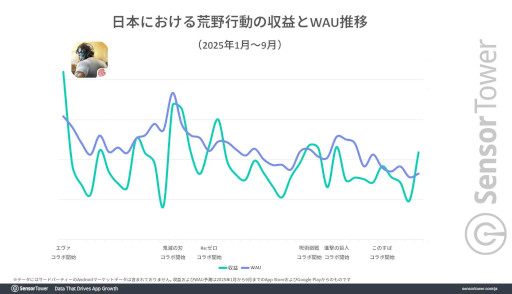 画像ギャラリー No.004のサムネイル画像 / 「荒野行動」と「レーシングマスター」の日本戦略について，Sensor Towerが分析レポートを公開。IPコラボ，日本車の実装が収益に貢献