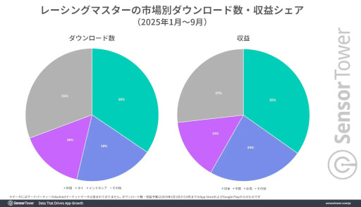 画像ギャラリー No.005のサムネイル画像 / 「荒野行動」と「レーシングマスター」の日本戦略について，Sensor Towerが分析レポートを公開。IPコラボ，日本車の実装が収益に貢献