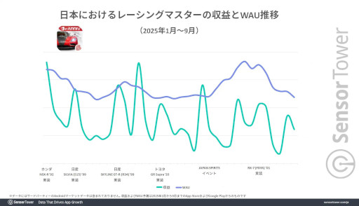 画像ギャラリー No.006のサムネイル画像 / 「荒野行動」と「レーシングマスター」の日本戦略について，Sensor Towerが分析レポートを公開。IPコラボ，日本車の実装が収益に貢献