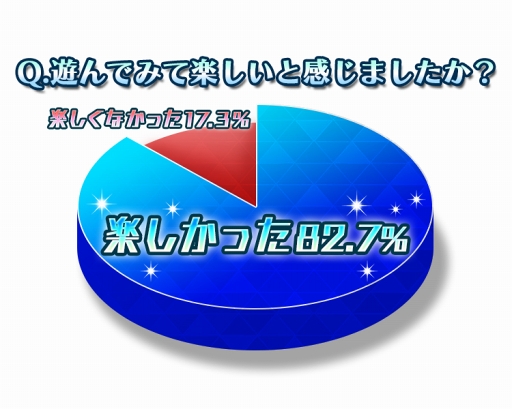 画像ギャラリー No.002のサムネイル画像 / ハイスピード対戦バトルアクション「ドールズオーダー」，事前登録を開始。クローズドβテスト終了後に行われたアンケートの途中集計結果を公開