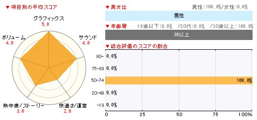 グラフ