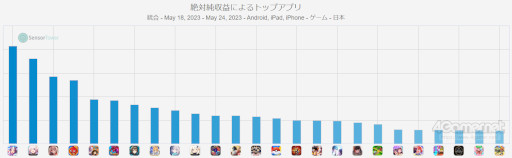 画像集 No.002のサムネイル画像 / スマホゲームのセルラン分析(2023年5月18日〜5月24日)。今週の1位は「ウマ娘」。注目作「崩壊:スターレイル」の振り返りも