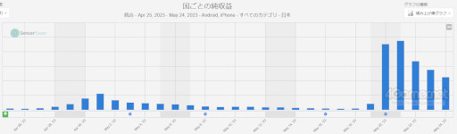 画像集 No.003のサムネイル画像 / スマホゲームのセルラン分析(2023年5月18日〜5月24日)。今週の1位は「ウマ娘」。注目作「崩壊:スターレイル」の振り返りも