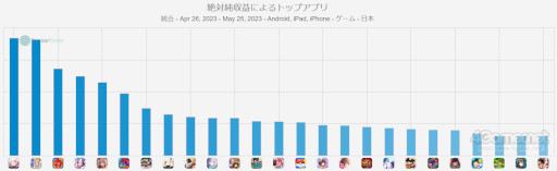 画像集 No.005のサムネイル画像 / スマホゲームのセルラン分析(2023年5月18日〜5月24日)。今週の1位は「ウマ娘」。注目作「崩壊:スターレイル」の振り返りも