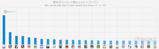 画像集 No.006のサムネイル画像 / スマホゲームのセルラン分析(2023年5月18日〜5月24日)。今週の1位は「ウマ娘」。注目作「崩壊:スターレイル」の振り返りも