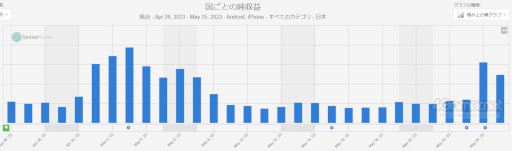 画像集 No.008のサムネイル画像 / スマホゲームのセルラン分析(2023年5月18日〜5月24日)。今週の1位は「ウマ娘」。注目作「崩壊:スターレイル」の振り返りも