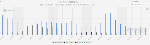 画像集 No.009のサムネイル画像 / スマホゲームのセルラン分析(2023年5月18日〜5月24日)。今週の1位は「ウマ娘」。注目作「崩壊:スターレイル」の振り返りも