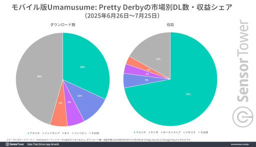 画像ギャラリー No.002のサムネイル画像 / 英語版「ウマ娘」のトップ市場はアメリカで,コアゲーマーから支持される。Sensor Towerが分析レポートを公開
