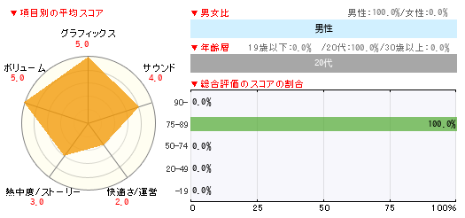グラフ