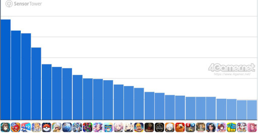 画像ギャラリー No.002のサムネイル画像 / スマホゲームのセルラン分析（2025年10月16日〜10月22日）。今週の1位は「アークナイツ」。7月〜9月のパブリッシャ別世界収益ランキングも