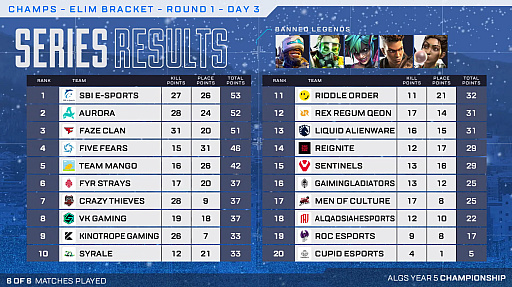 画像ギャラリー No.002のサムネイル画像 / 「Apex Legends」，ALGS Y5 チャンピオンシップ。決勝に進出する20チーム決定。UNLIMIT，FNATIC，SBI e-Sportsがファイナルへ