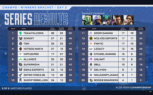 画像ギャラリー No.003のサムネイル画像 / 「Apex Legends」，ALGS Y5 チャンピオンシップ。決勝に進出する20チーム決定。UNLIMIT，FNATIC，SBI e-Sportsがファイナルへ