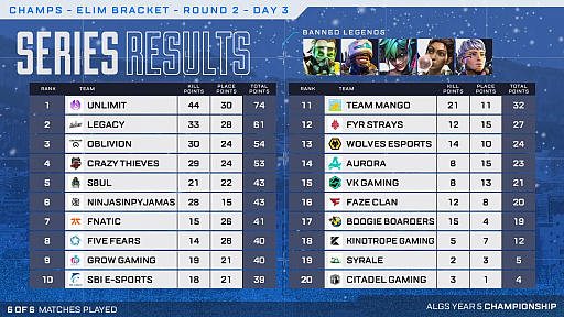 画像ギャラリー No.004のサムネイル画像 / 「Apex Legends」，ALGS Y5 チャンピオンシップ。決勝に進出する20チーム決定。UNLIMIT，FNATIC，SBI e-Sportsがファイナルへ