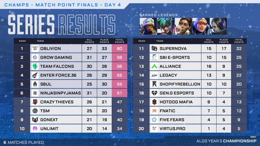 画像ギャラリー No.009のサムネイル画像 / 「Apex Legends」の世界大会“ALGS チャンピオンシップ”。数多くのドラマチックな展開が生まれたファイナルをレポート