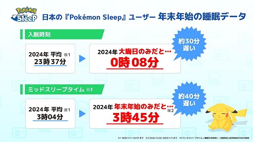 画像ギャラリー No.001のサムネイル画像 / 「Pokémon Sleep」，年末年始の睡眠状況に関するデータ分析結果を発表。本日18：00からは「ウェザーニュースLiVE」とのコラボ特番を配信