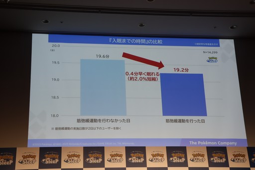 画像ギャラリー No.003のサムネイル画像 / 「Pokémon Sleep」が，筋弛緩運動によって睡眠の質をさらに高める「ほげーたいそう」を提案。ゲストが実際に体験したイベントをレポート