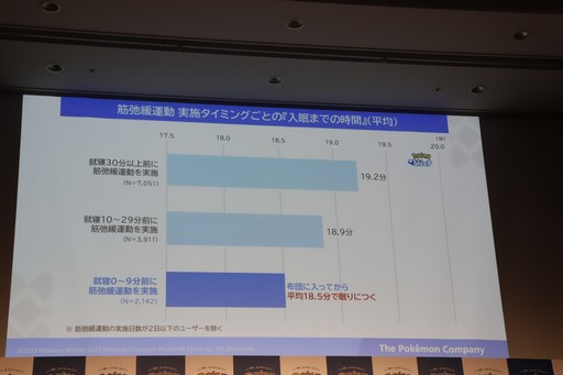 画像ギャラリー No.004のサムネイル画像 / 「Pokémon Sleep」が，筋弛緩運動によって睡眠の質をさらに高める「ほげーたいそう」を提案。ゲストが実際に体験したイベントをレポート