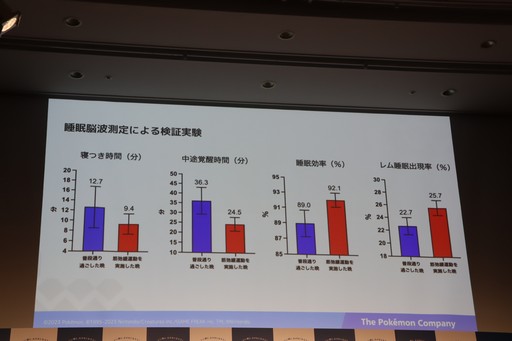 画像ギャラリー No.006のサムネイル画像 / 「Pokémon Sleep」が，筋弛緩運動によって睡眠の質をさらに高める「ほげーたいそう」を提案。ゲストが実際に体験したイベントをレポート