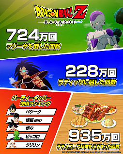 画像ギャラリー No.010のサムネイル画像 / 「ドラゴンボールZ KAKAROT」,世界累計販売本数が1000万本を突破。最新DLC「-DAIMA- 魔界の大冒険! PART2」は1月15日に配信決定