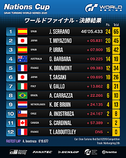 画像ギャラリー No.001のサムネイル画像 / グランツーリスモ世界選手権，ネイションズカップでホセ・セラーノ選手が圧倒的な走りを見せつけ王者に。2026年シーズンは3月にアブダビで開幕