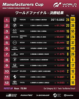 画像ギャラリー No.002のサムネイル画像 / グランツーリスモ世界選手権，ネイションズカップでホセ・セラーノ選手が圧倒的な走りを見せつけ王者に。2026年シーズンは3月にアブダビで開幕