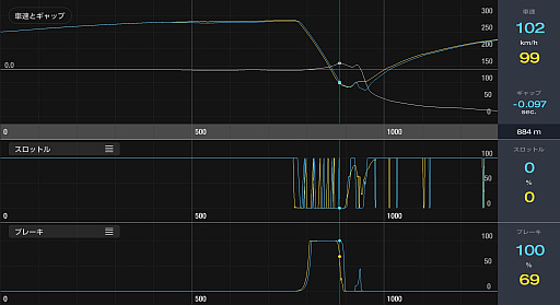 画像ギャラリー No.008のサムネイル画像 / 一流と凡人の差はどこにあるのか？　「グランツーリスモ7」に実装された「データロガー」で，走りの違いを探ってみる