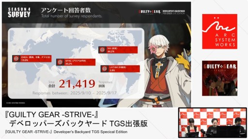 画像ギャラリー No.001のサムネイル画像 / 「GUILTY GEAR ‐STRIVE‐」の今が語られたステージをレポート。“エッジランナーズ”コラボ記念カラーは10月9日配信へ［TGS2025］