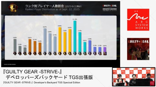 画像ギャラリー No.008のサムネイル画像 / 「GUILTY GEAR ‐STRIVE‐」の今が語られたステージをレポート。“エッジランナーズ”コラボ記念カラーは10月9日配信へ［TGS2025］