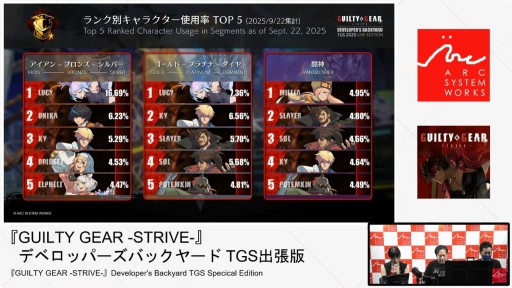 画像ギャラリー No.009のサムネイル画像 / 「GUILTY GEAR ‐STRIVE‐」の今が語られたステージをレポート。“エッジランナーズ”コラボ記念カラーは10月9日配信へ［TGS2025］