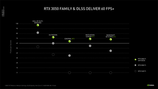 画像集#004のサムネイル/NVIDIA,ノートPC向けGPU「GeForce RTX 3050 Ti/3050」を発表。エントリー市場向けノートPCでもレイトレ&DLSSが利用可能に