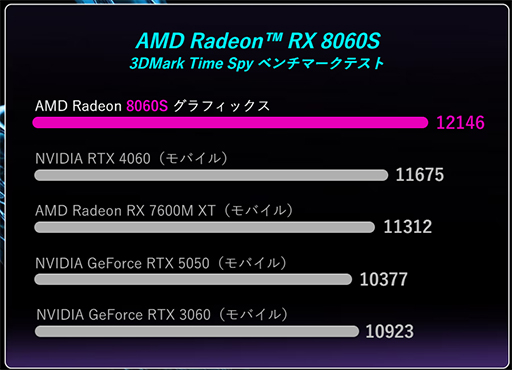 画像ギャラリー No.003のサムネイル画像 / 外付け液冷ユニットで性能を絞り出せる携帯型ゲームPC「OneXFly APEX」の予約受付がスタート