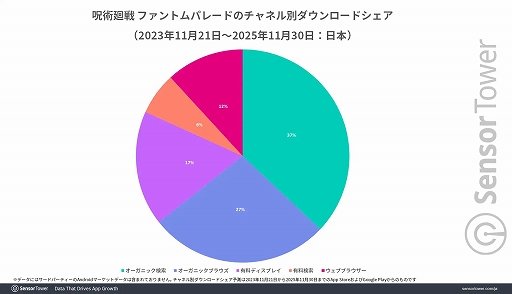 画像ギャラリー No.003のサムネイル画像 / 「呪術廻戦 ファントムパレード」の収益に関するレポートを公開。アニメIPを活用したモバイルゲームを好む若い男性から大きな支持を得る