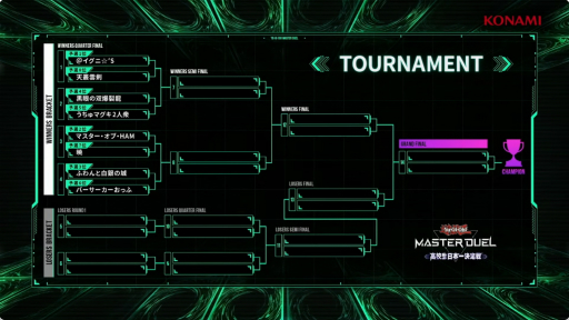 画像ギャラリー No.004のサムネイル画像 / 「遊戯王 マスターデュエル」，高校生日本一決定戦決勝大会レポート。初代高校生日本一の座をかけての激闘を制したのは？