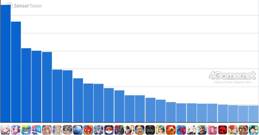 画像ギャラリー No.002のサムネイル画像 / スマホゲームのセルラン分析（2025年11月6日〜11月12日）。今週の1位は「スターレイル」。7月〜9月にリリースされた新作の国内ランキングも