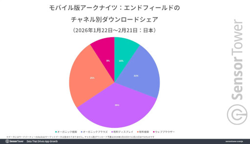 画像ギャラリー No.004のサムネイル画像 / 「アークナイツ：エンドフィールド」，モバイル版の分析レポートをSensor Towerが公開。初月の市場別収益は日本がトップ