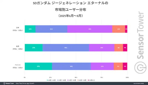 画像ギャラリー No.004のサムネイル画像 / 「ジージェネエターナル」,リリースから5か月で世界収益2億ドル(約300億円)を突破。収益の約70%を日本市場が支える