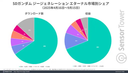 画像ギャラリー No.007のサムネイル画像 / 「ジージェネエターナル」,リリースから5か月で世界収益2億ドル(約300億円)を突破。収益の約70%を日本市場が支える
