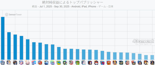 画像ギャラリー No.008のサムネイル画像 / スマホゲームのセルラン分析(2025年10月9日〜10月15日)。今週の1位は「Gジェネ エターナル」。7月〜9月のパブリッシャ別国内収益ランキングも