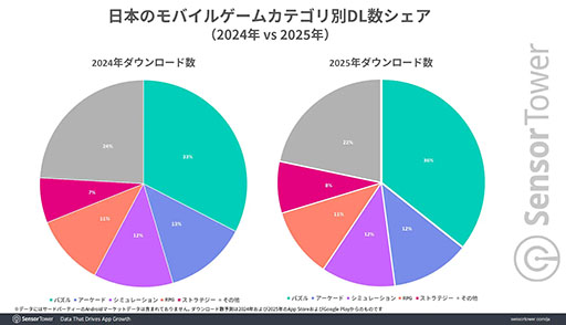 画像ギャラリー No.002のサムネイル画像 / 「Gジェネ エターナル」などの影響で，2025年は「ストラテジー」ジャンルの収益が7％増と大きく躍進。Sensor Towerが分析レポートを公開