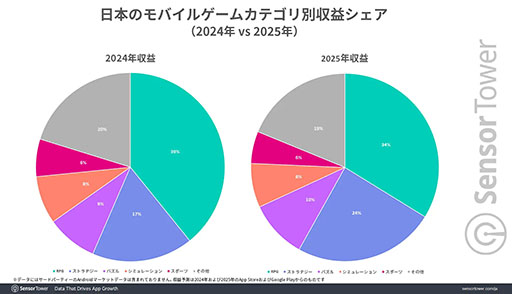 画像ギャラリー No.003のサムネイル画像 / 「Gジェネ エターナル」などの影響で，2025年は「ストラテジー」ジャンルの収益が7％増と大きく躍進。Sensor Towerが分析レポートを公開